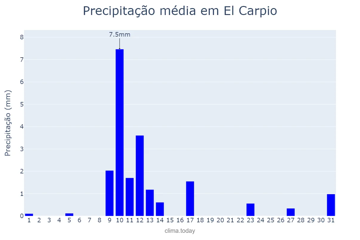 Precipitação em maio em El Carpio, Andalusia, ES