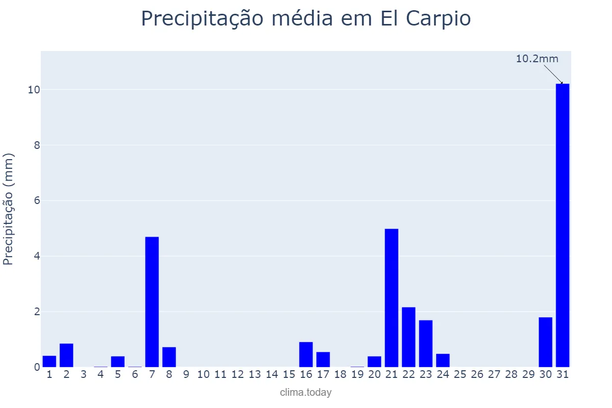 Precipitação em marco em El Carpio, Andalusia, ES