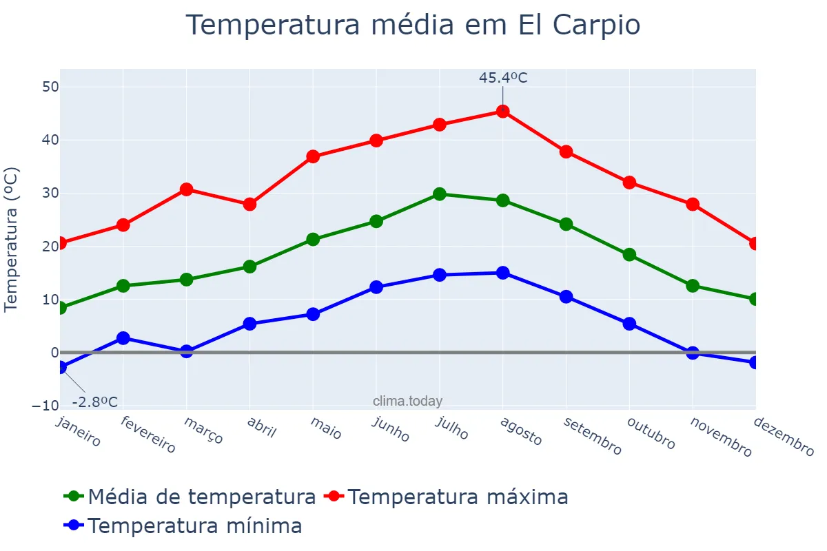 Temperatura anual em El Carpio, Andalusia, ES