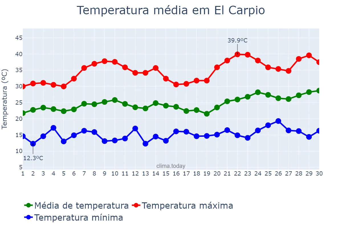 Temperatura em junho em El Carpio, Andalusia, ES