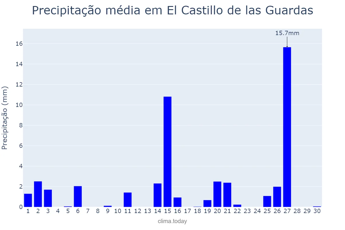 Precipitação em abril em El Castillo de las Guardas, Andalusia, ES