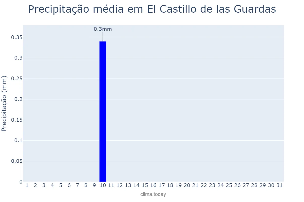 Precipitação em agosto em El Castillo de las Guardas, Andalusia, ES
