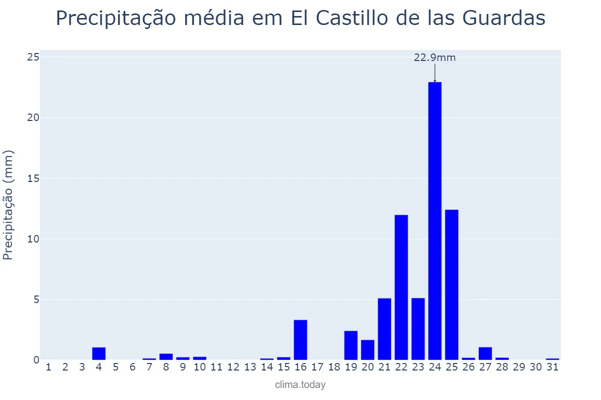 Precipitação em dezembro em El Castillo de las Guardas, Andalusia, ES
