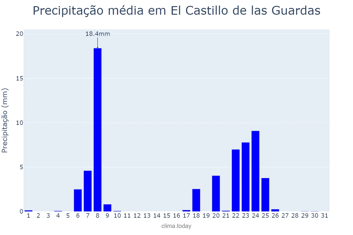 Precipitação em janeiro em El Castillo de las Guardas, Andalusia, ES