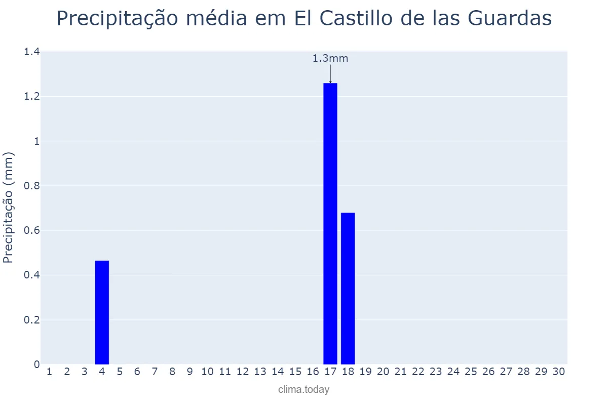 Precipitação em junho em El Castillo de las Guardas, Andalusia, ES