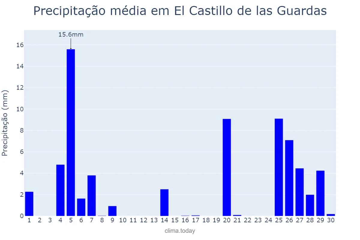Precipitação em novembro em El Castillo de las Guardas, Andalusia, ES