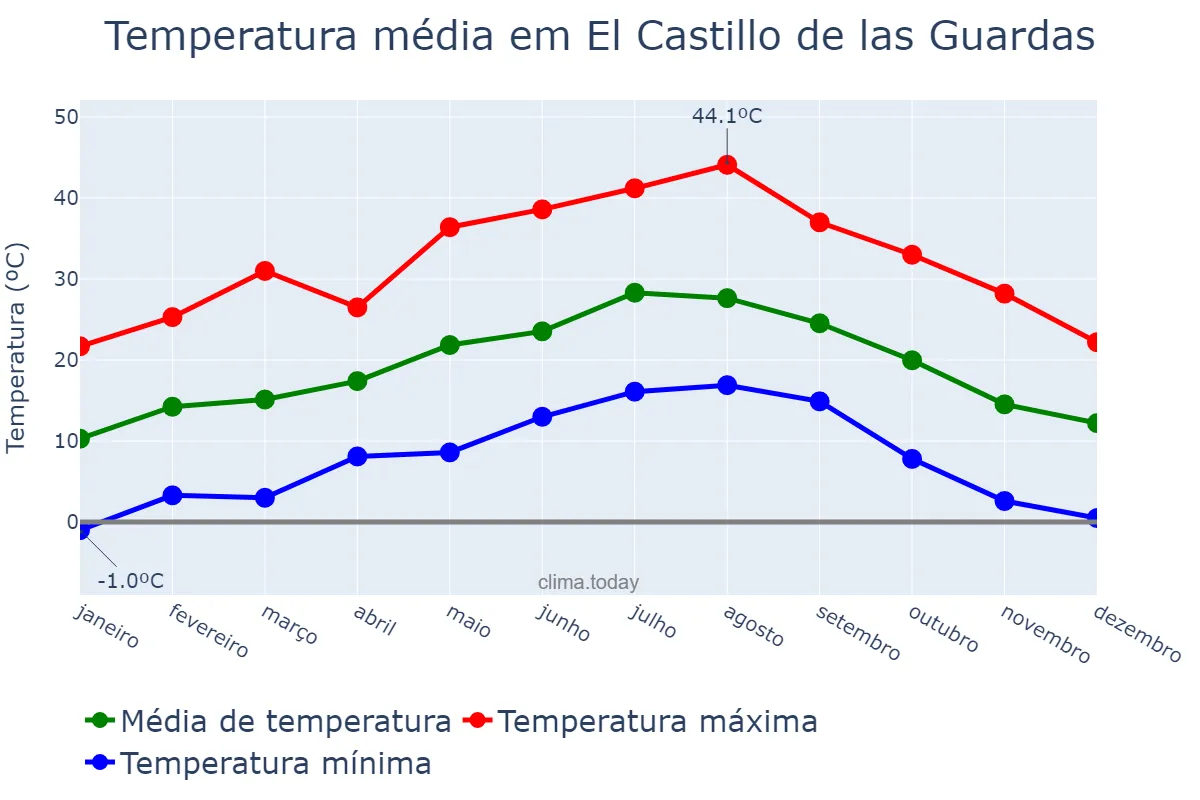 Temperatura anual em El Castillo de las Guardas, Andalusia, ES