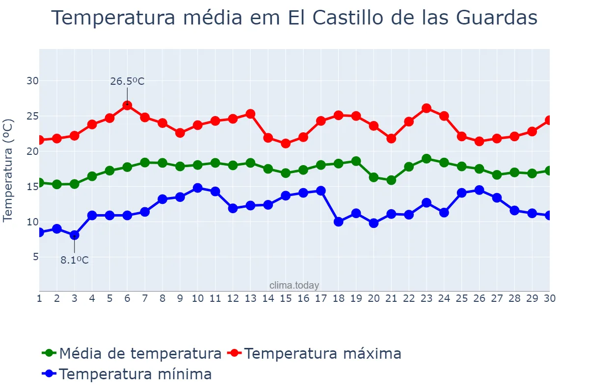 Temperatura em abril em El Castillo de las Guardas, Andalusia, ES