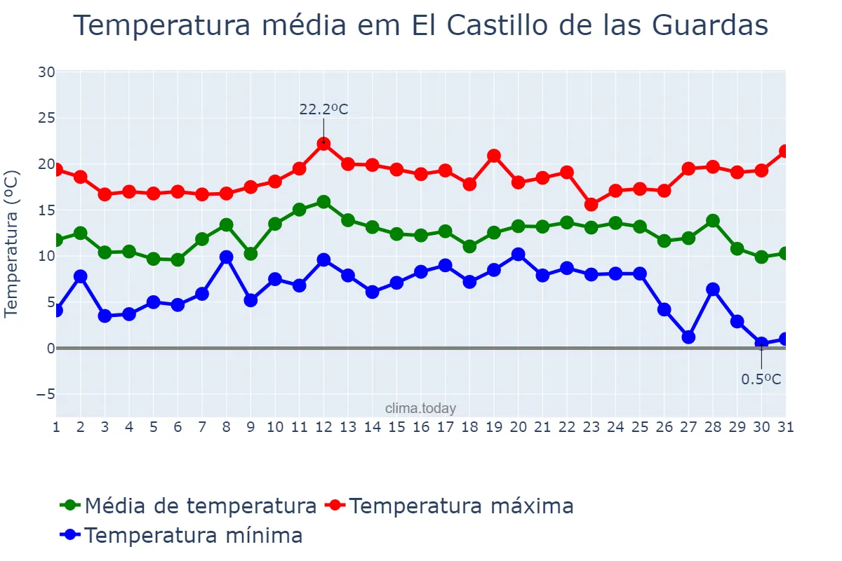 Temperatura em dezembro em El Castillo de las Guardas, Andalusia, ES