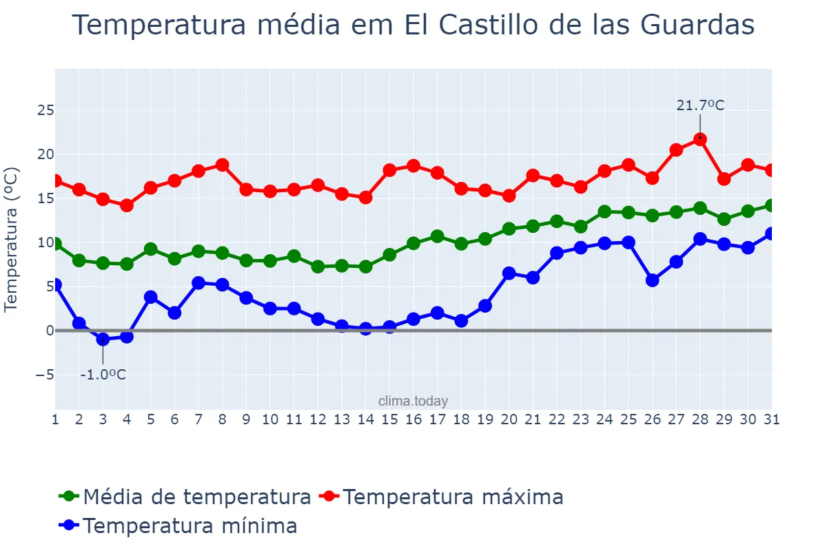 Temperatura em janeiro em El Castillo de las Guardas, Andalusia, ES