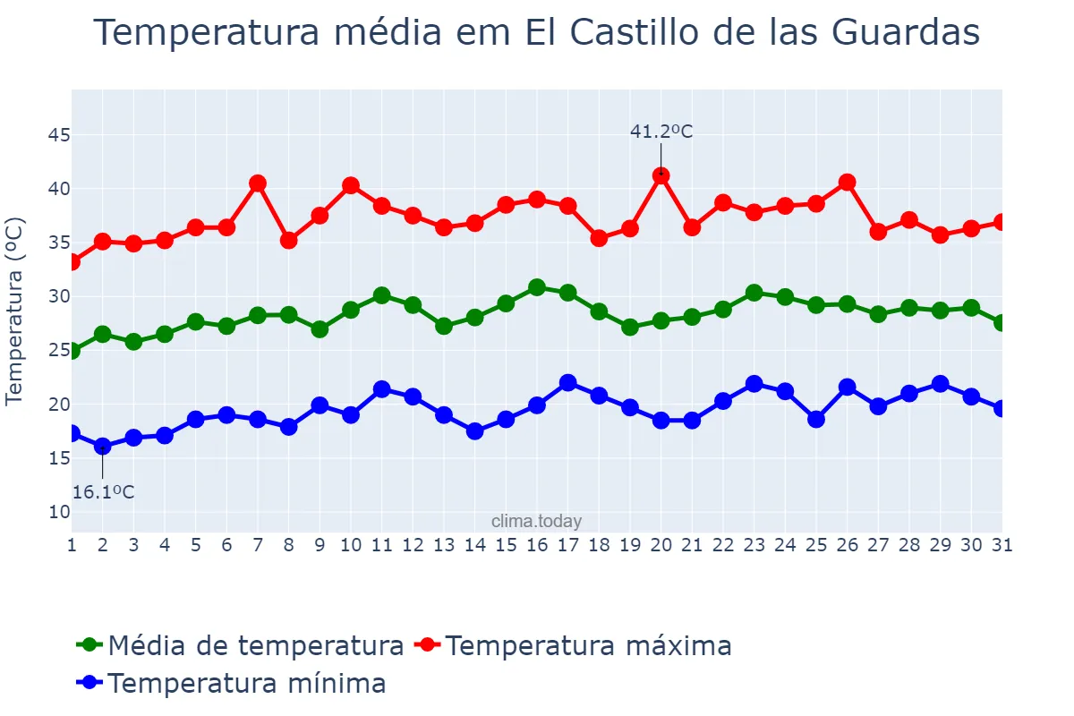 Temperatura em julho em El Castillo de las Guardas, Andalusia, ES