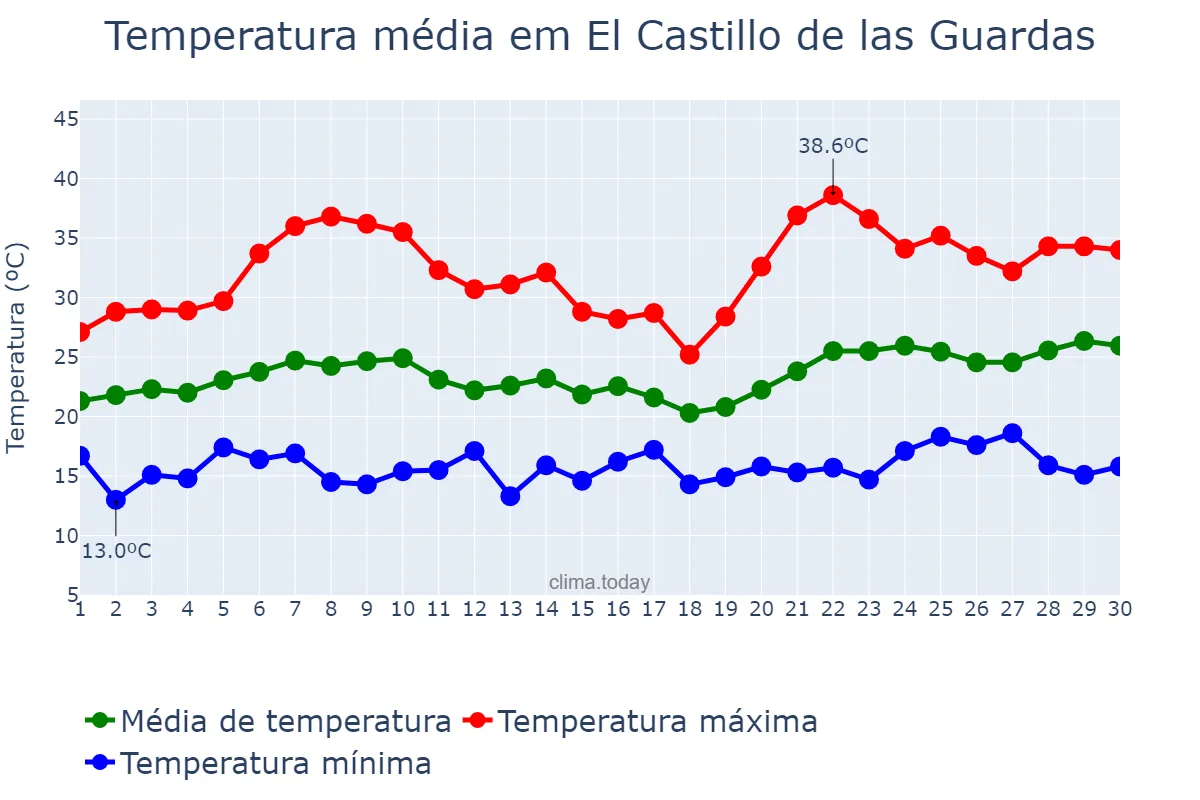 Temperatura em junho em El Castillo de las Guardas, Andalusia, ES