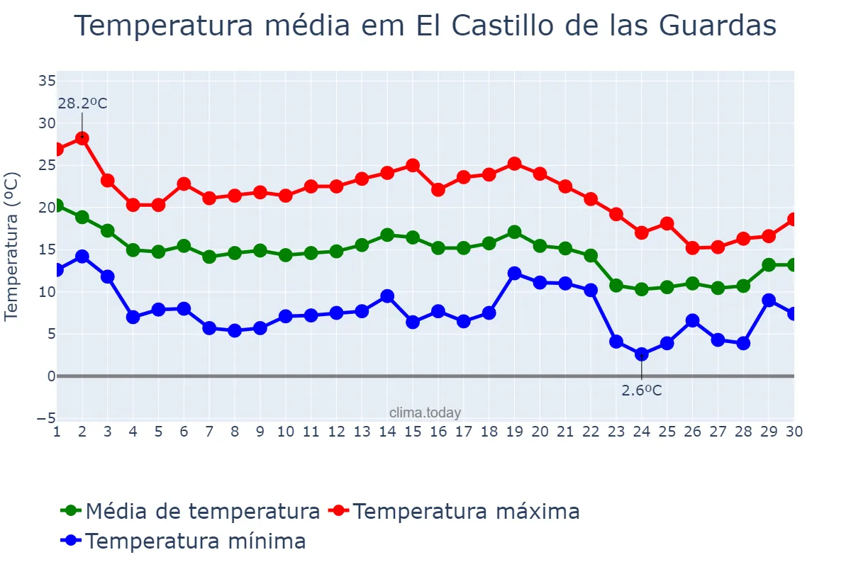Temperatura em novembro em El Castillo de las Guardas, Andalusia, ES