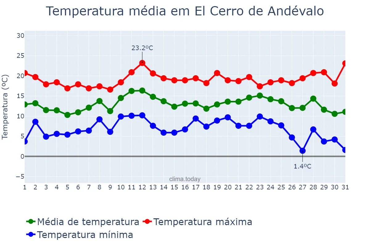Temperatura em dezembro em El Cerro de Andévalo, Andalusia, ES