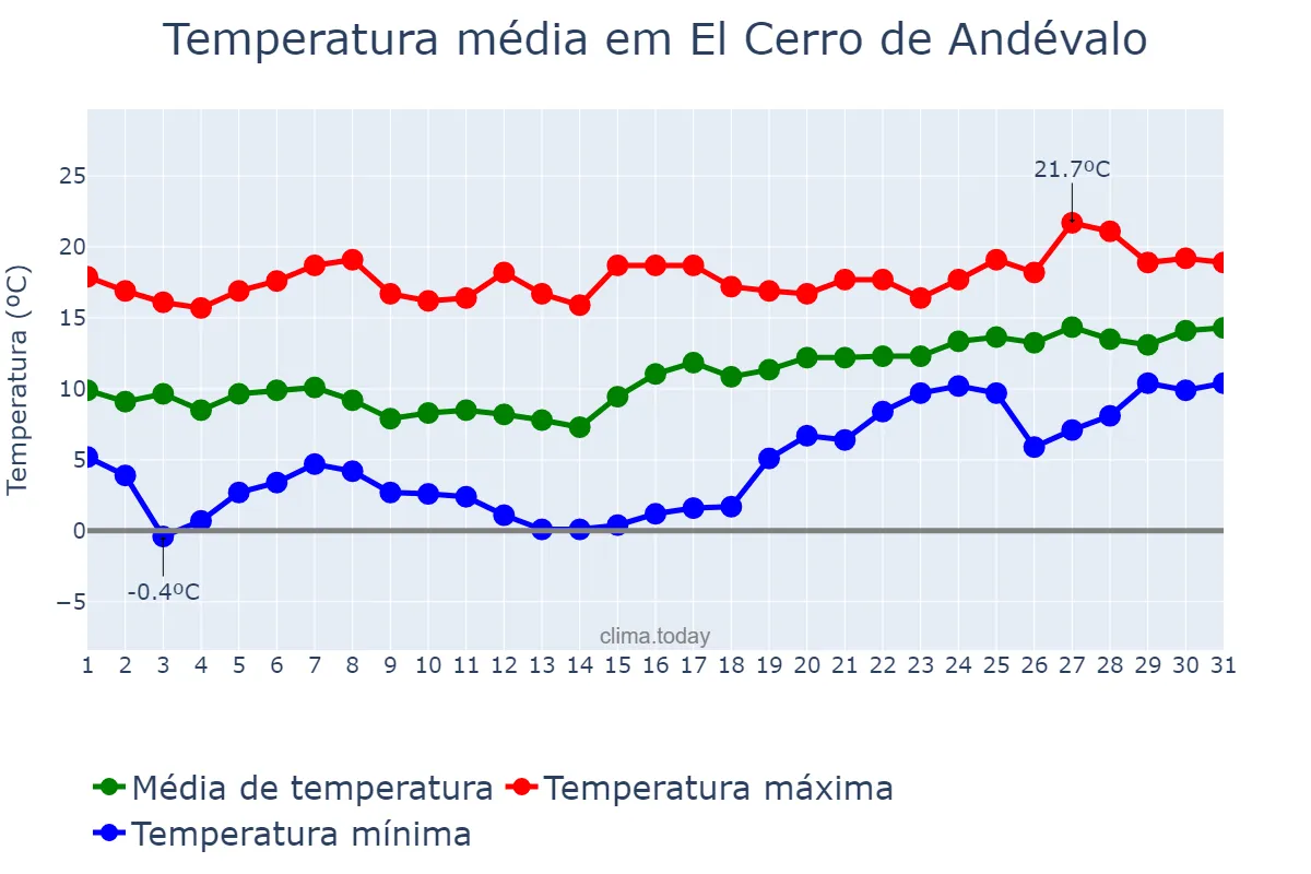 Temperatura em janeiro em El Cerro de Andévalo, Andalusia, ES
