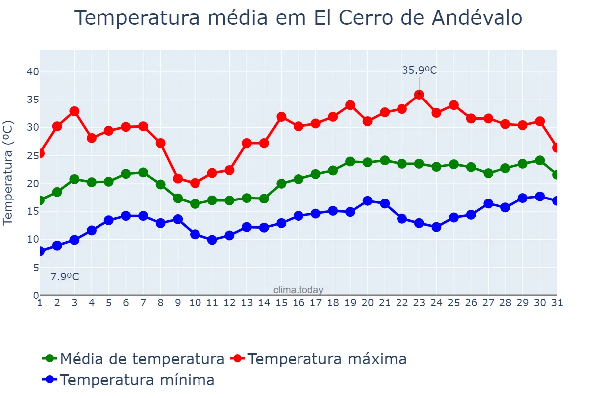 Temperatura em maio em El Cerro de Andévalo, Andalusia, ES