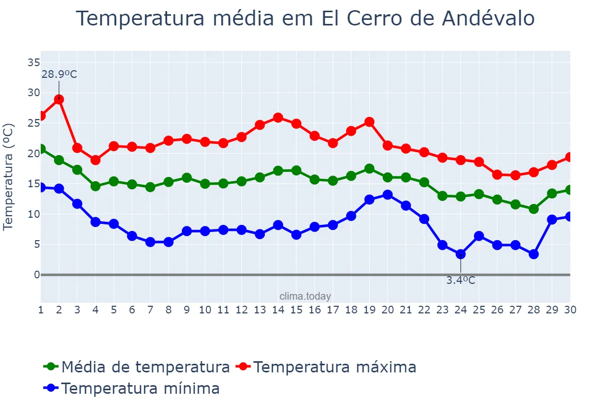 Temperatura em novembro em El Cerro de Andévalo, Andalusia, ES