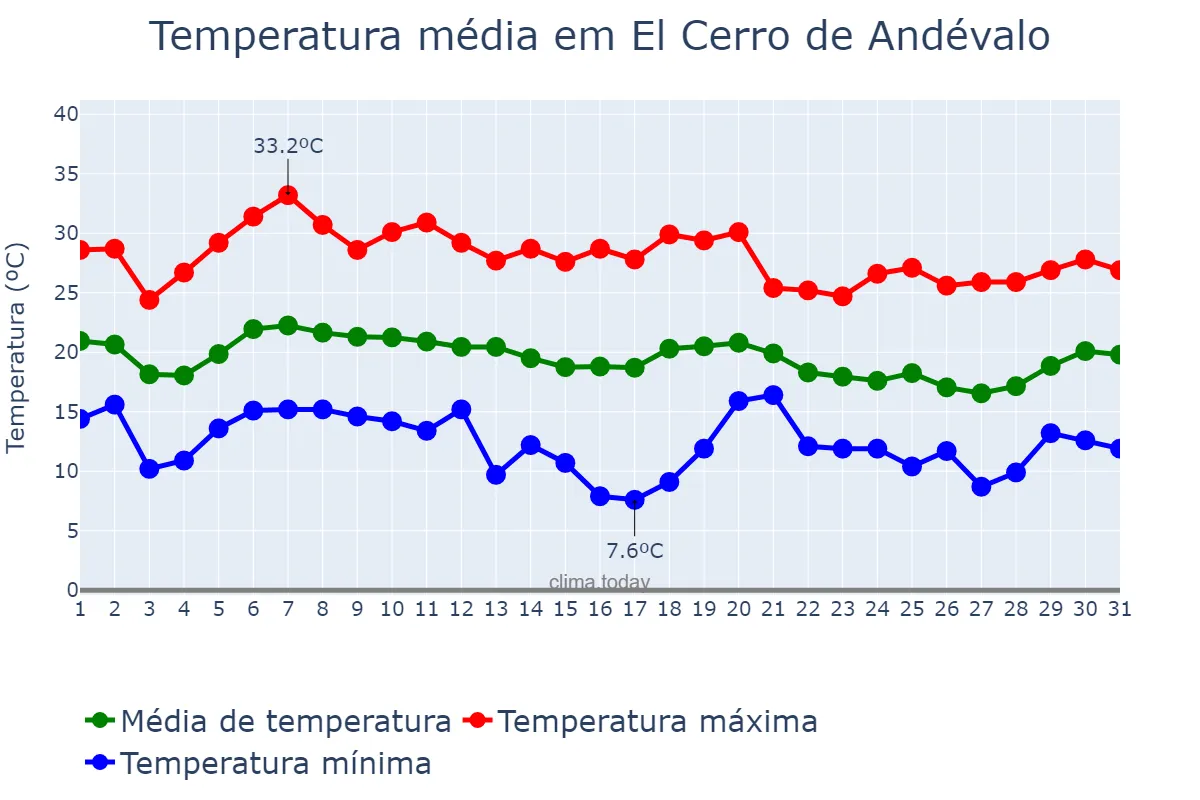 Temperatura em outubro em El Cerro de Andévalo, Andalusia, ES
