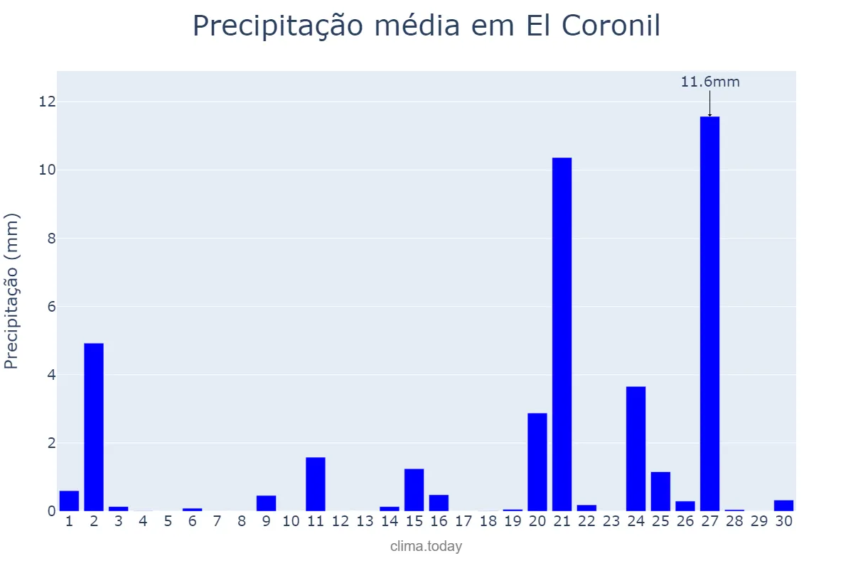 Precipitação em abril em El Coronil, Andalusia, ES