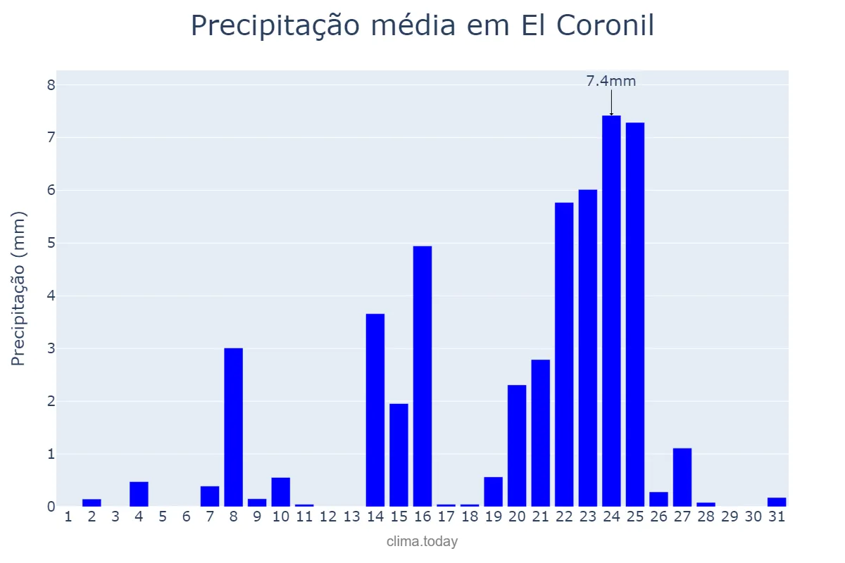 Precipitação em dezembro em El Coronil, Andalusia, ES