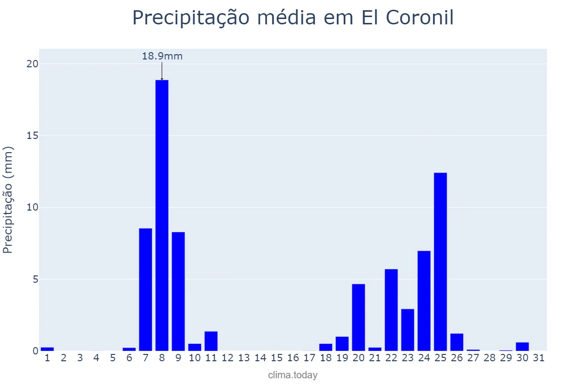 Precipitação em janeiro em El Coronil, Andalusia, ES