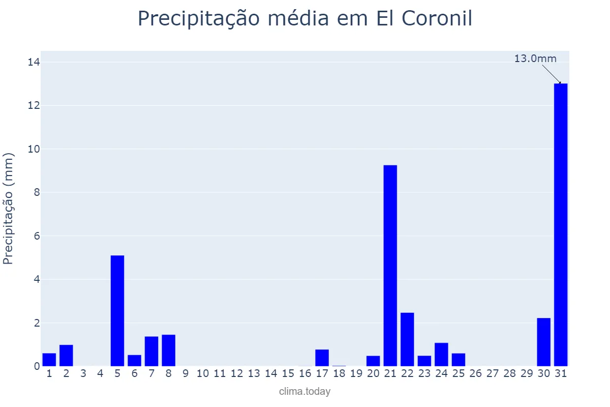 Precipitação em marco em El Coronil, Andalusia, ES