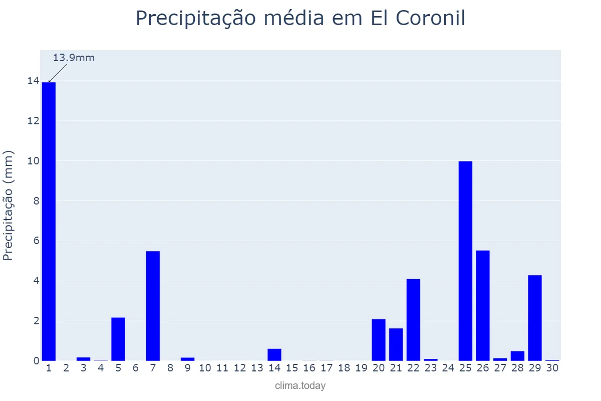 Precipitação em novembro em El Coronil, Andalusia, ES