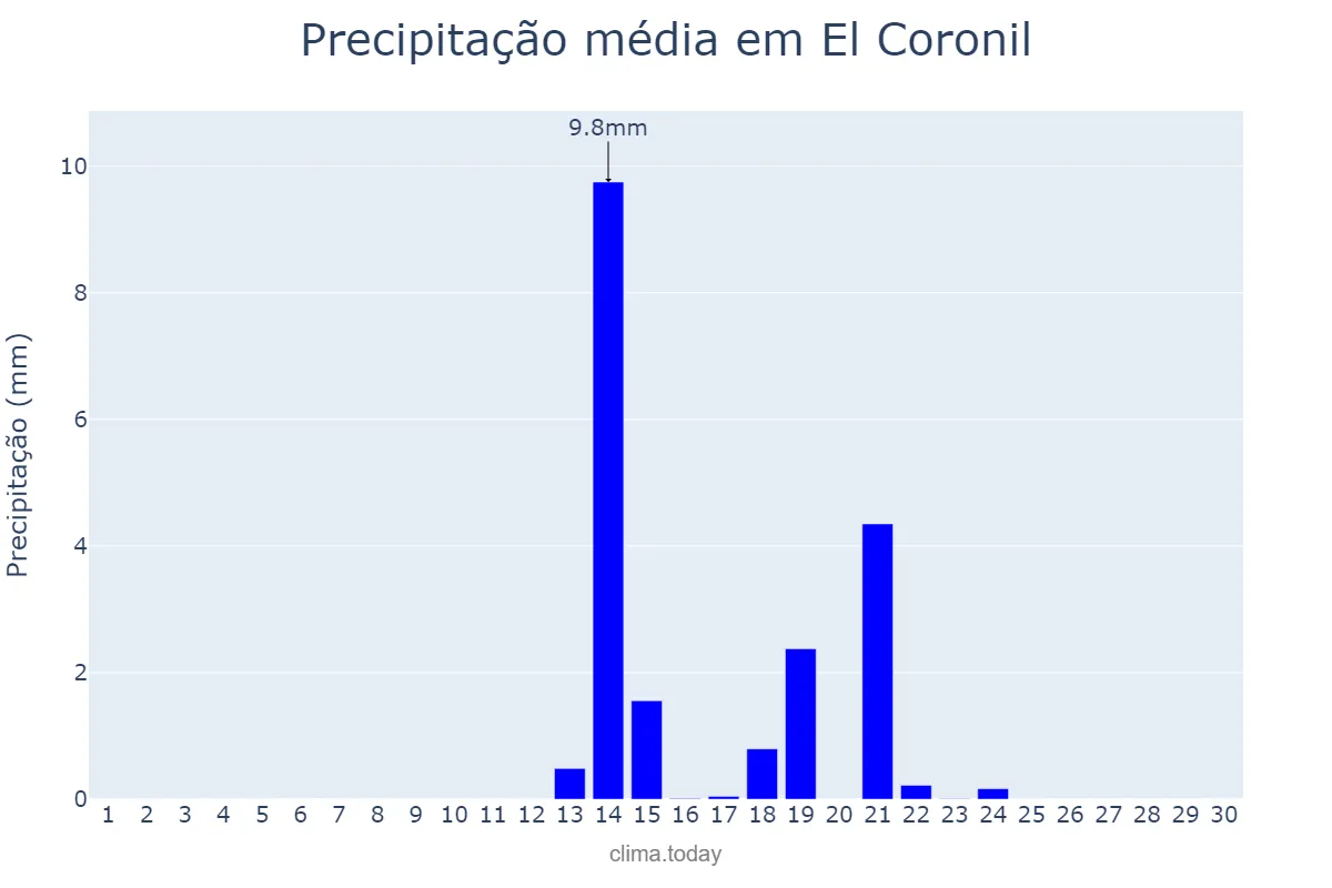 Precipitação em setembro em El Coronil, Andalusia, ES
