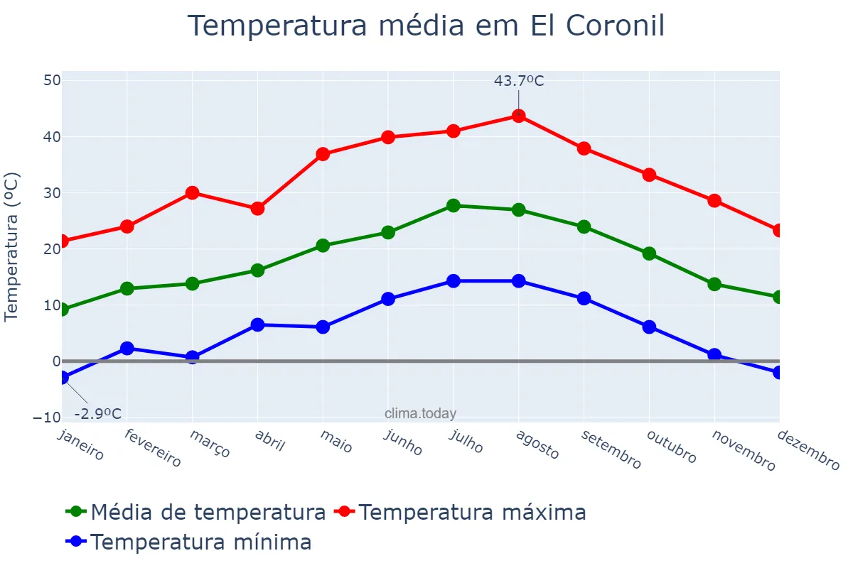 Temperatura anual em El Coronil, Andalusia, ES