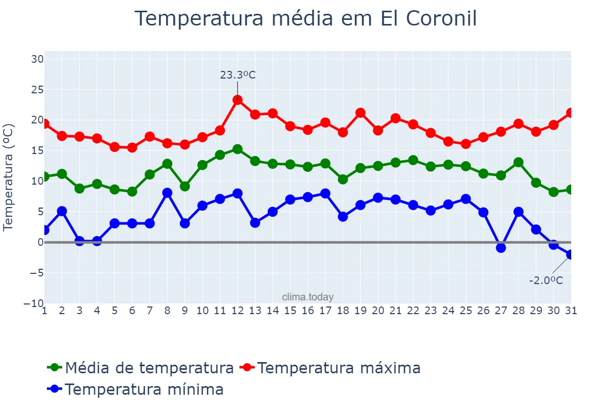 Temperatura em dezembro em El Coronil, Andalusia, ES