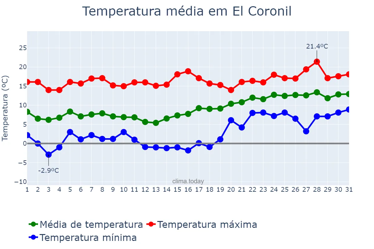 Temperatura em janeiro em El Coronil, Andalusia, ES