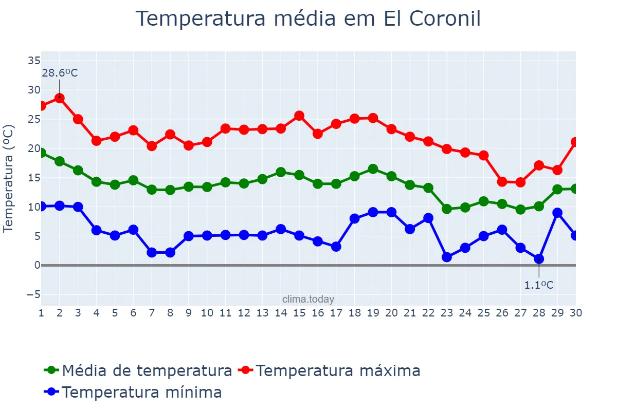 Temperatura em novembro em El Coronil, Andalusia, ES