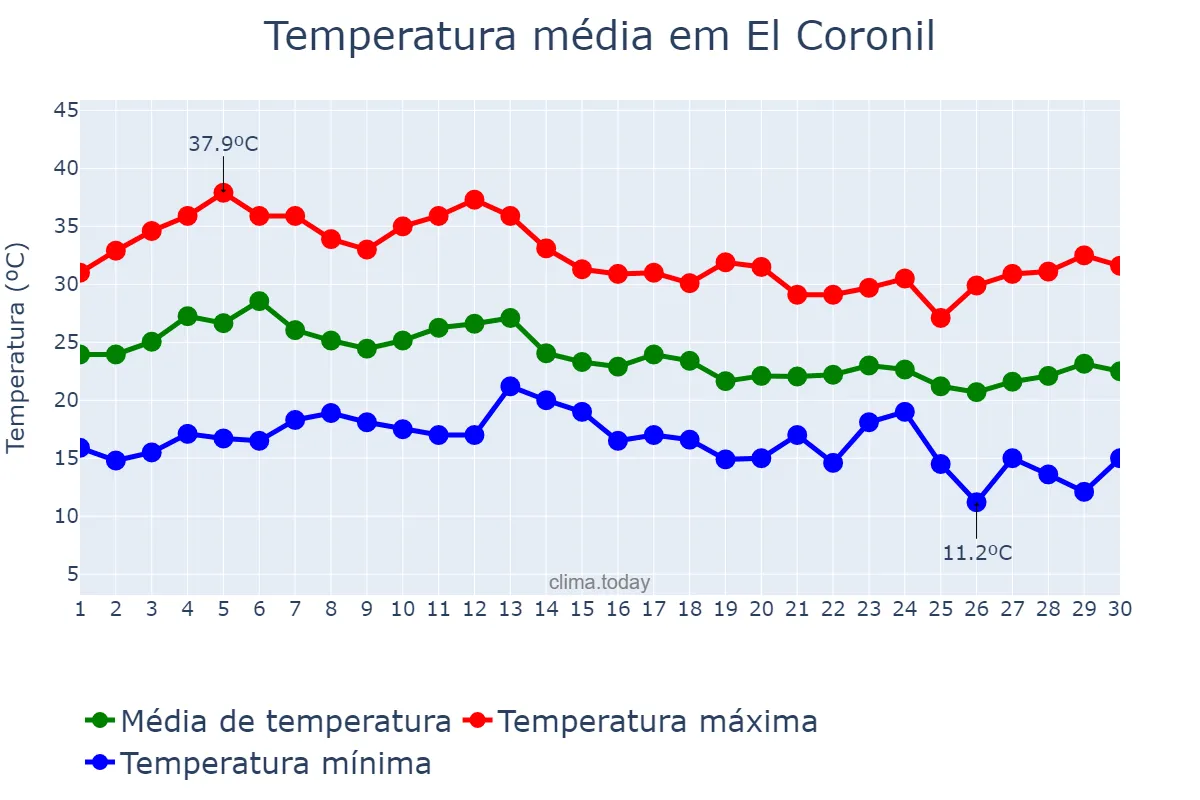 Temperatura em setembro em El Coronil, Andalusia, ES