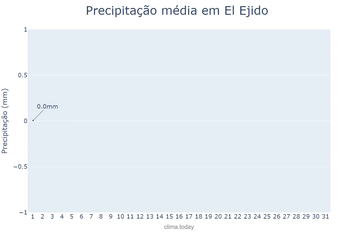Precipitação em dezembro em El Ejido, Andalusia, ES