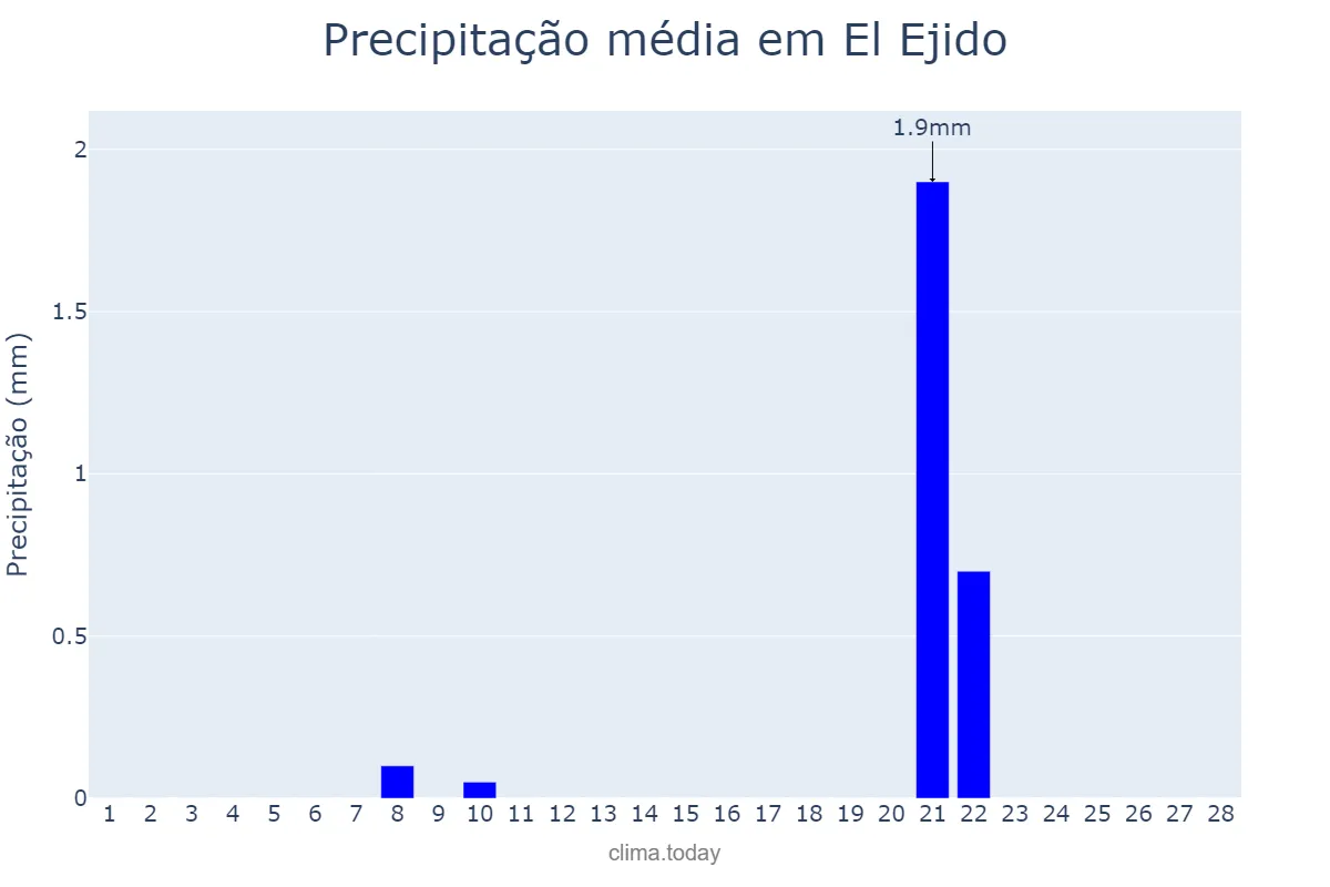 Precipitação em fevereiro em El Ejido, Andalusia, ES