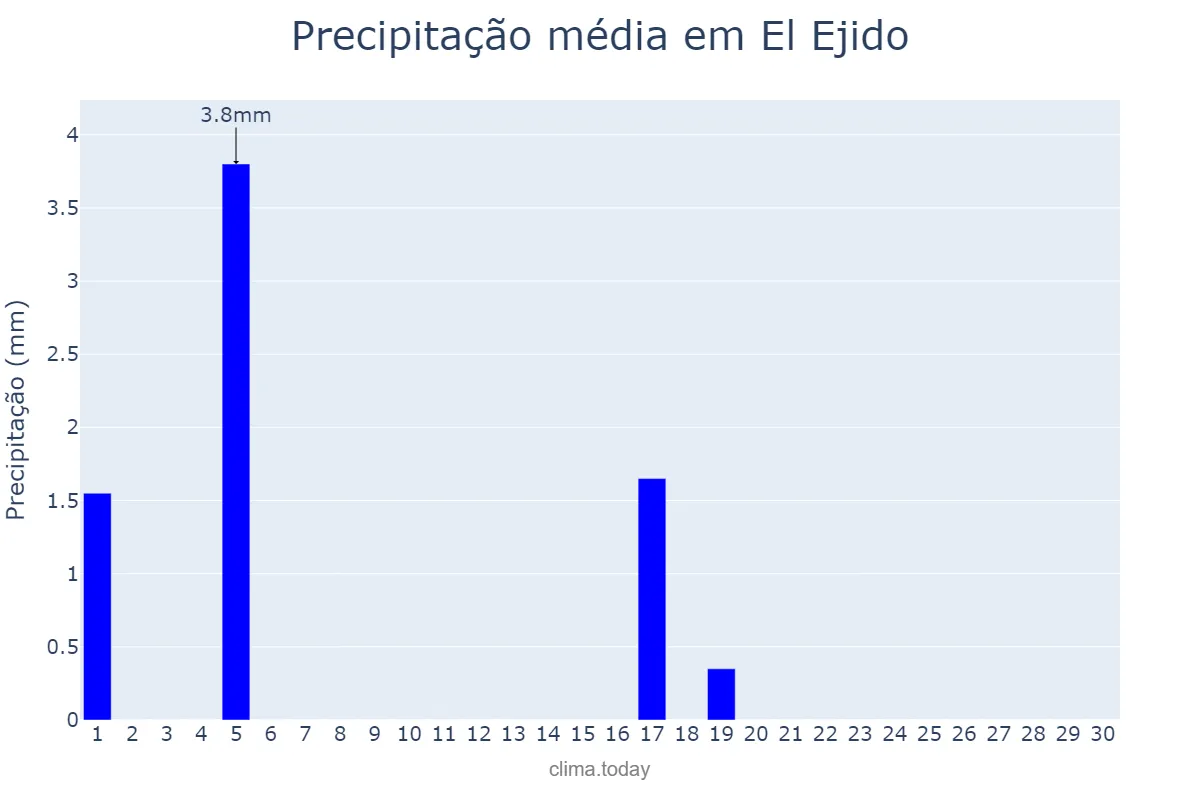 Precipitação em junho em El Ejido, Andalusia, ES
