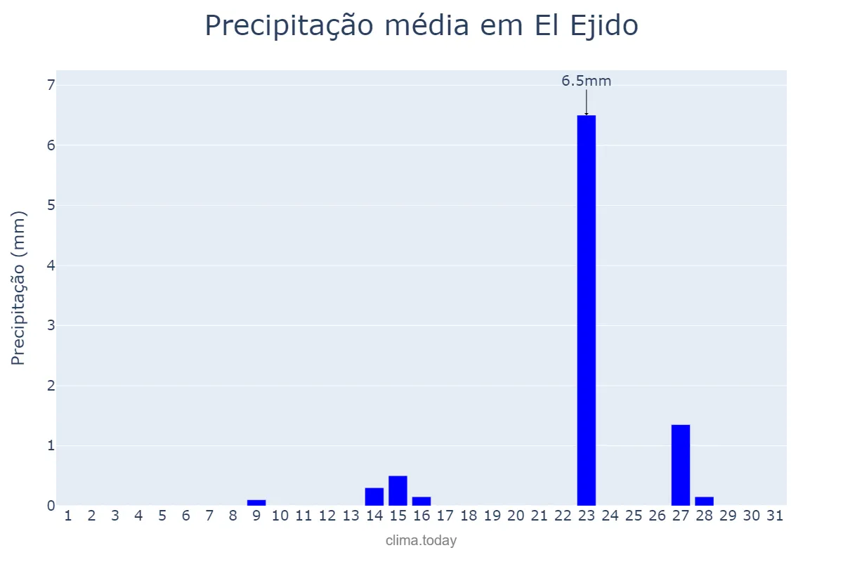 Precipitação em maio em El Ejido, Andalusia, ES