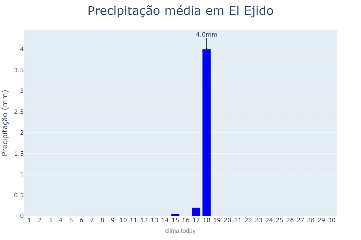 Precipitação em setembro em El Ejido, Andalusia, ES