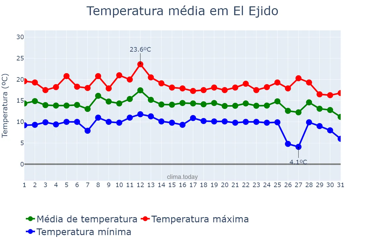 Temperatura em dezembro em El Ejido, Andalusia, ES