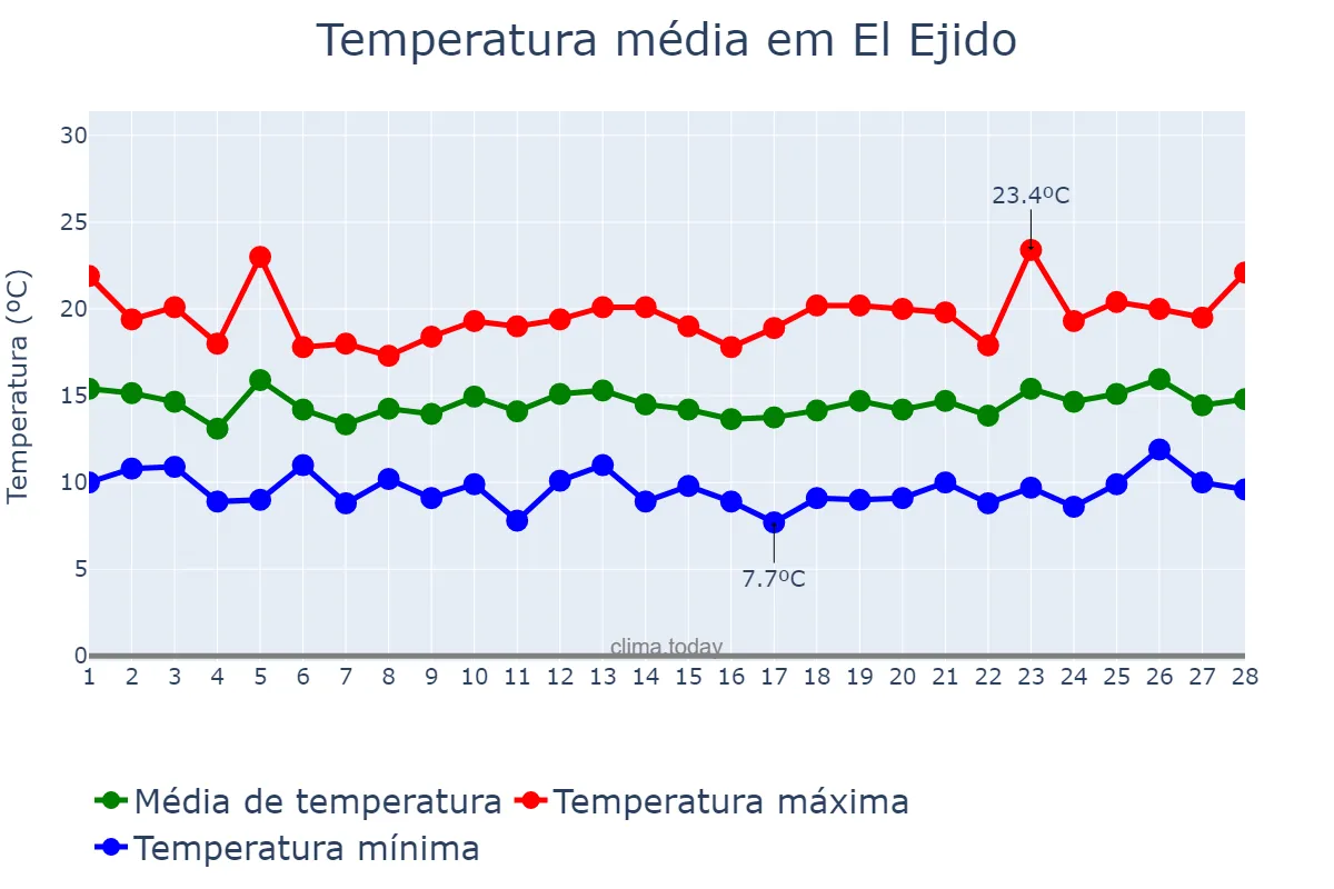 Temperatura em fevereiro em El Ejido, Andalusia, ES