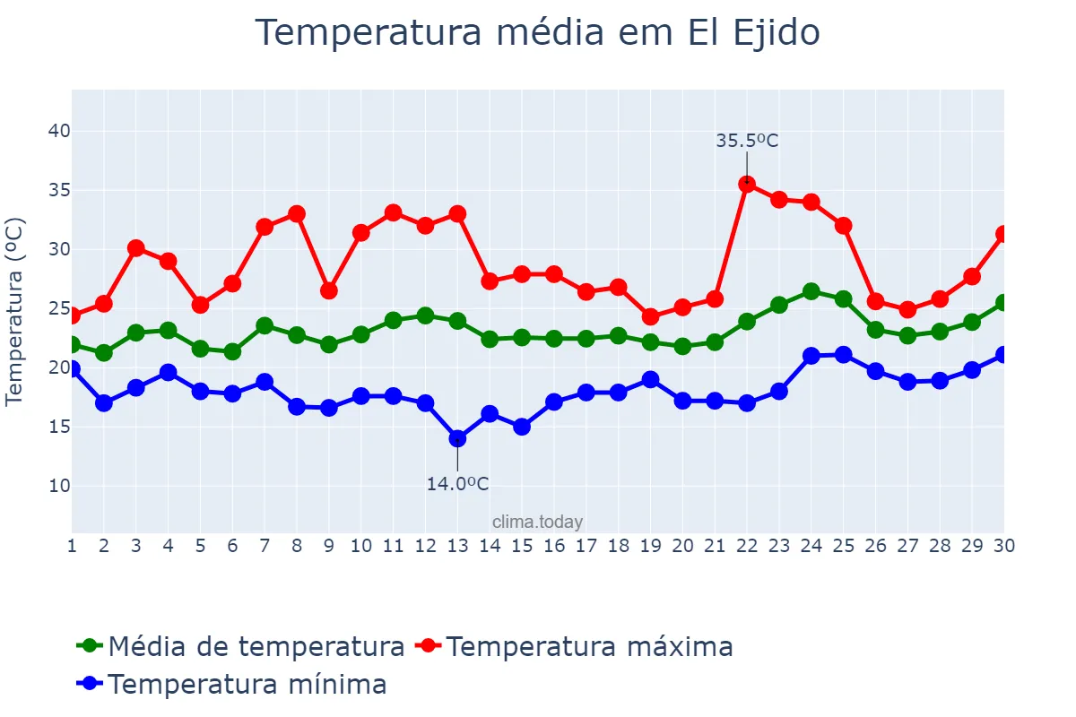 Temperatura em junho em El Ejido, Andalusia, ES