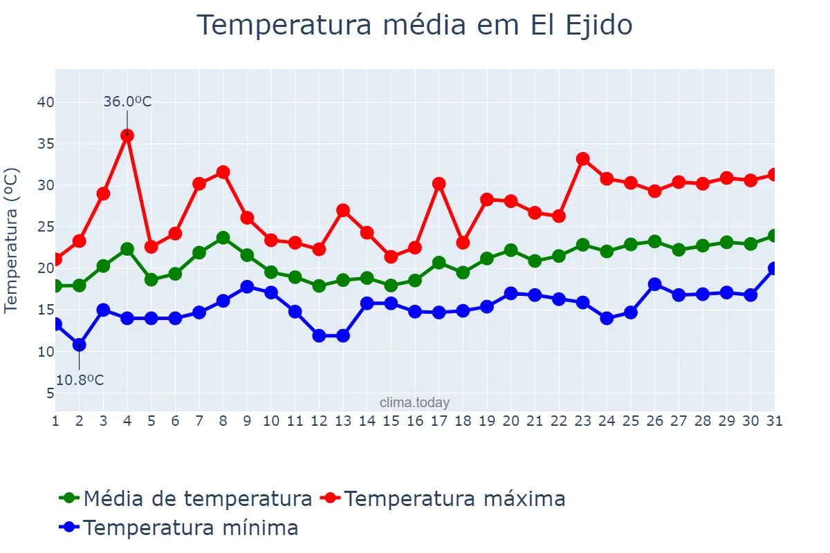 Temperatura em maio em El Ejido, Andalusia, ES