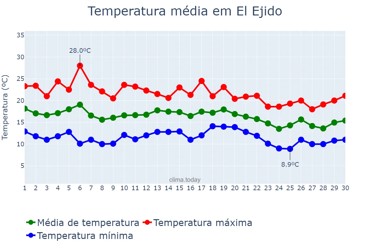 Temperatura em novembro em El Ejido, Andalusia, ES