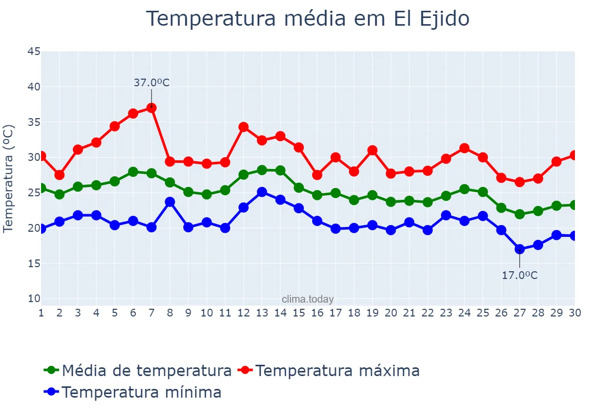 Temperatura em setembro em El Ejido, Andalusia, ES