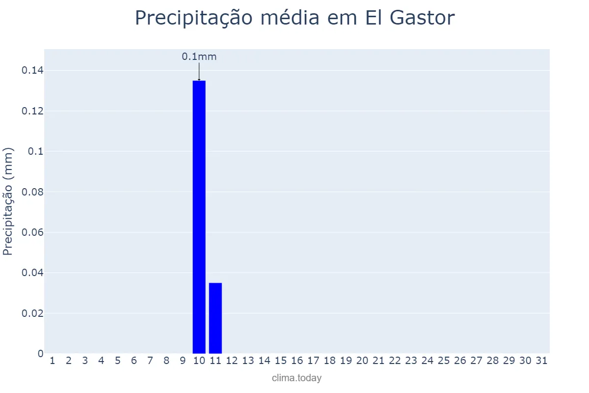 Precipitação em agosto em El Gastor, Andalusia, ES
