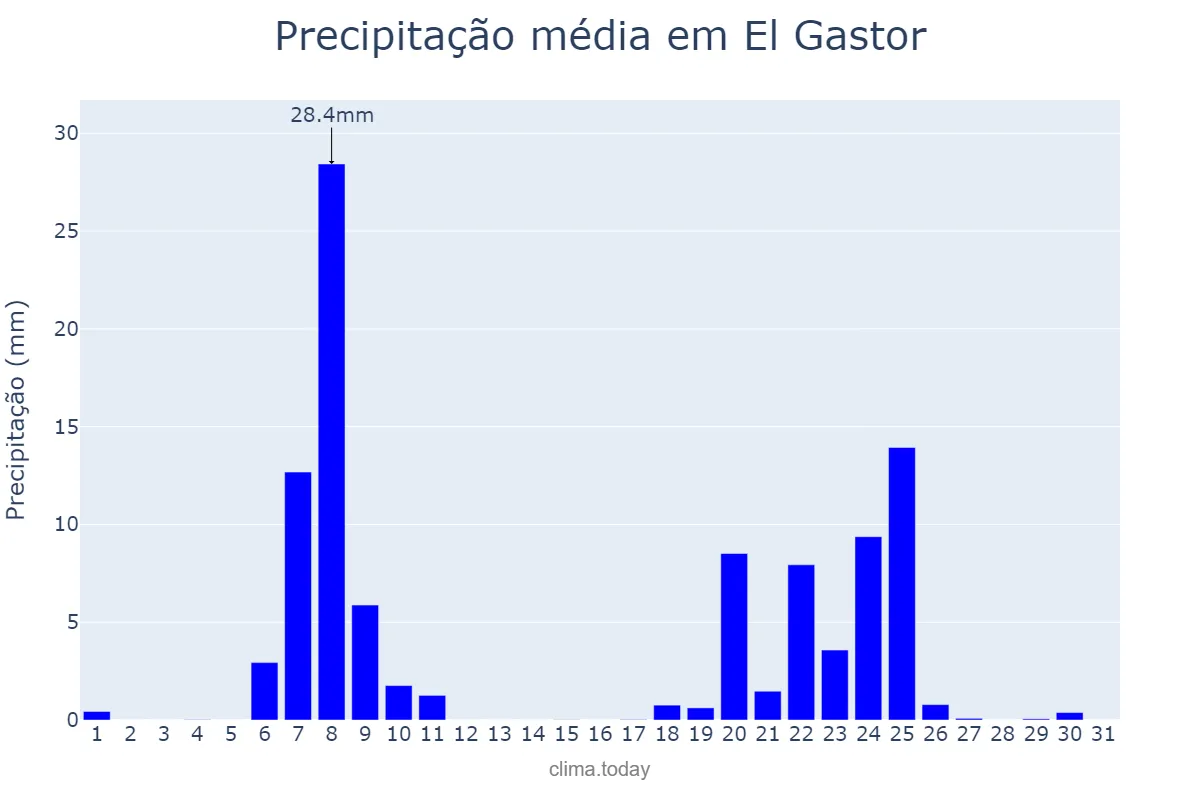 Precipitação em janeiro em El Gastor, Andalusia, ES