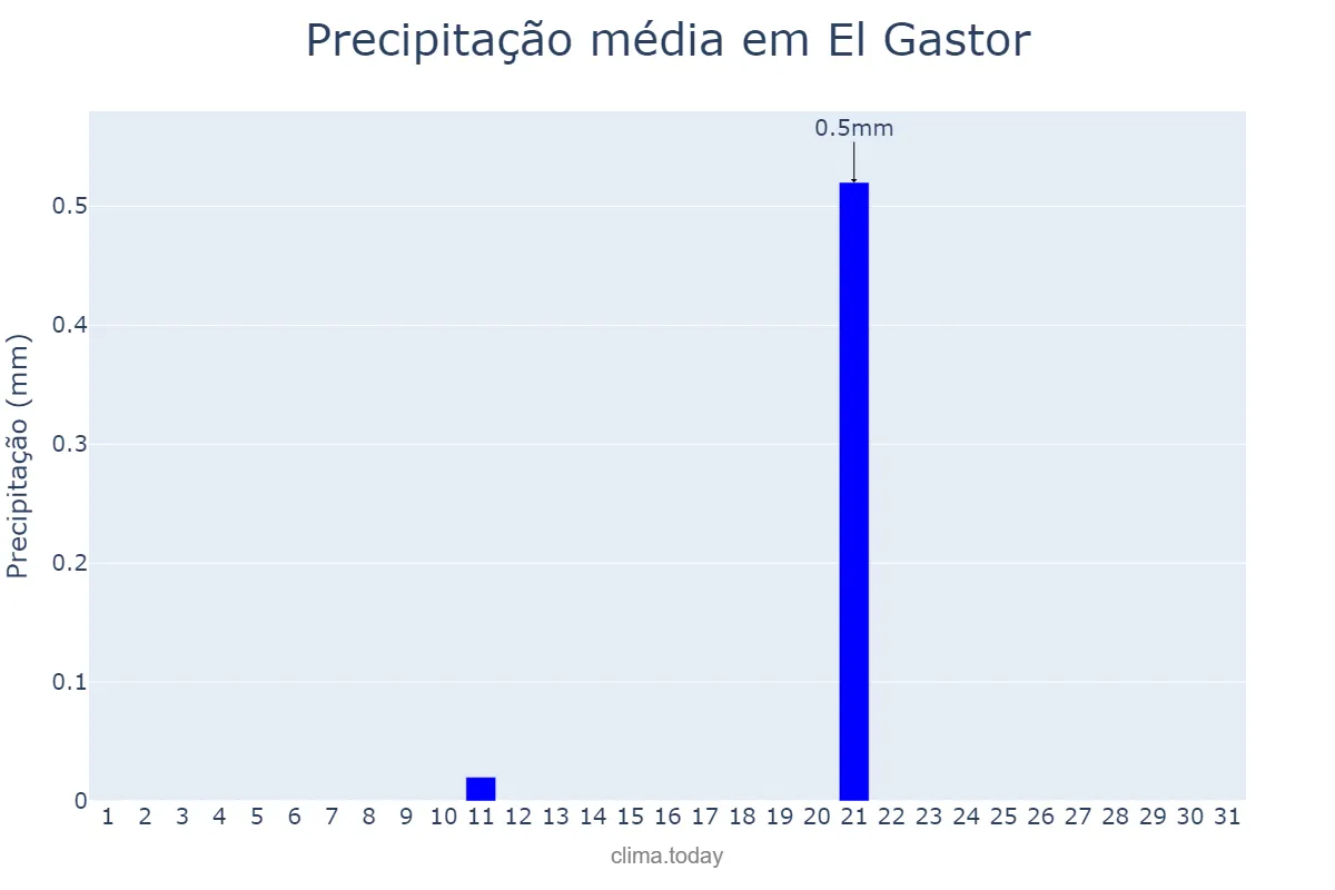 Precipitação em julho em El Gastor, Andalusia, ES