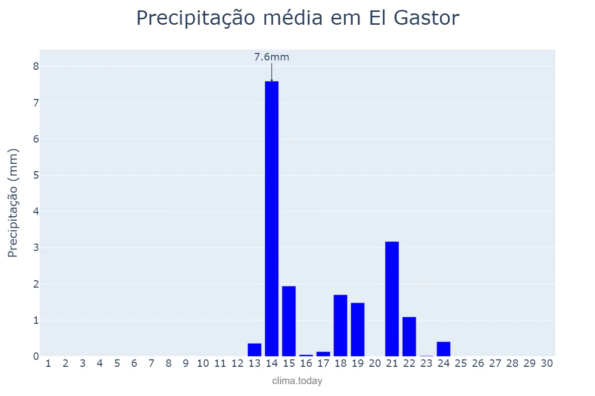 Precipitação em setembro em El Gastor, Andalusia, ES