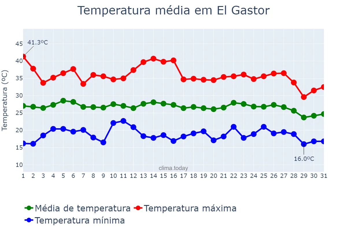 Temperatura em agosto em El Gastor, Andalusia, ES