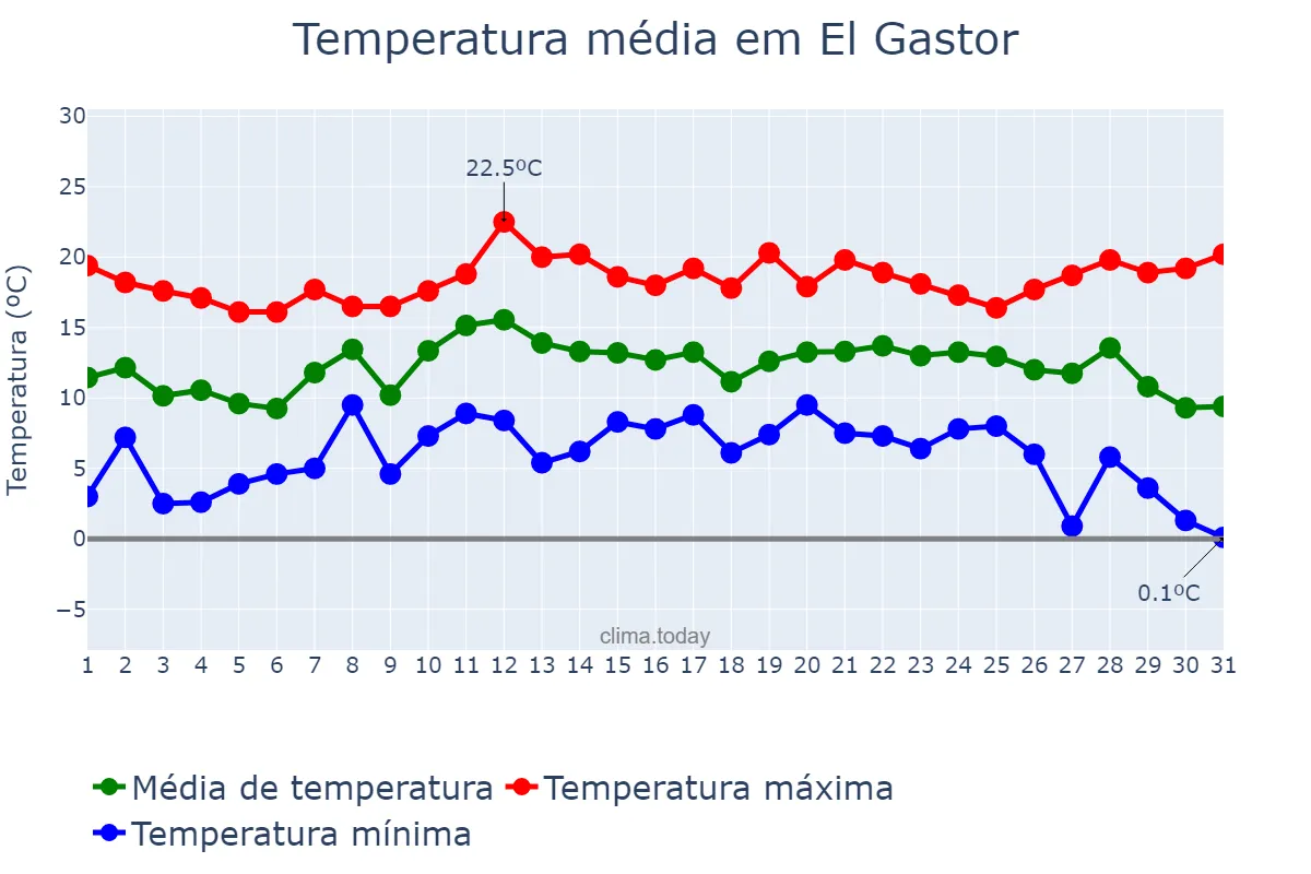 Temperatura em dezembro em El Gastor, Andalusia, ES